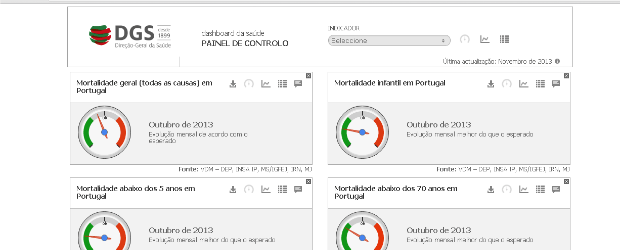 DGS disponibiliza dados sobre saúde dos portugueses online