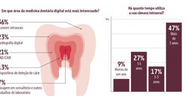 Infografia Saúde oral
