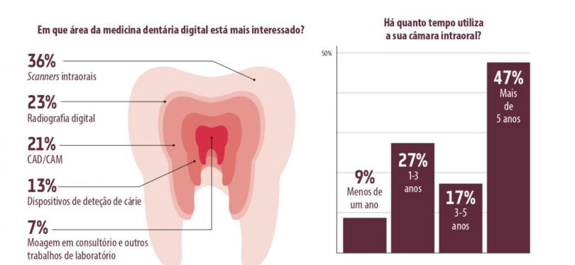 Infografia Saúde oral