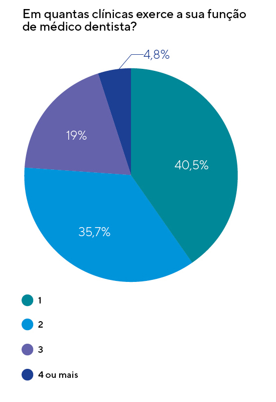 Gráfico 1 Barómetro Saúde Oral
