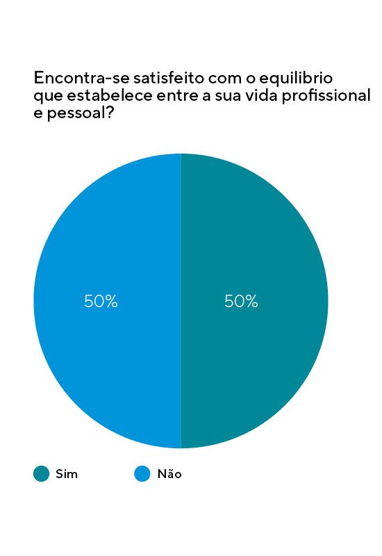 Gráfico 2 Barómetro Saúde Oral