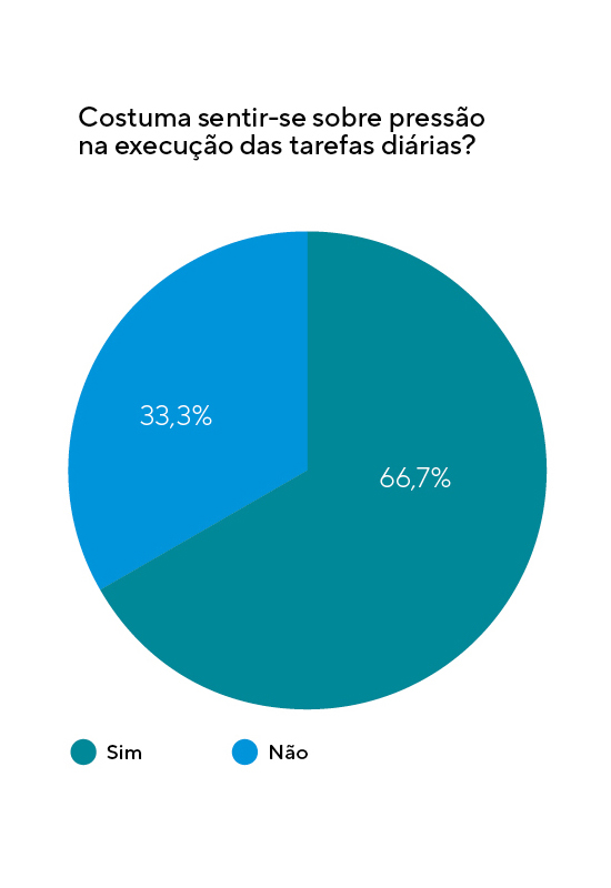 Gráfico 3 Barómetro Saúde Oral