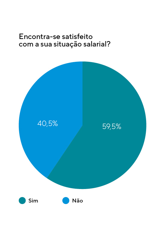 Gráfico 5 Barómetro Saúde Oral